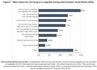 4 in 10 Smokers Wrongly Fear Vaping – ASH E-Cigarette Use in GB 2023 Survey Results