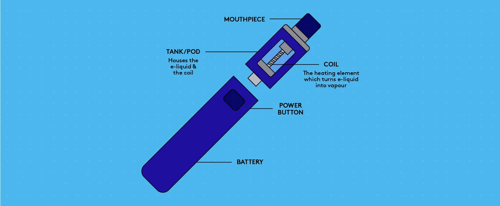 The science of vaping: how e-liquids and vapes work together